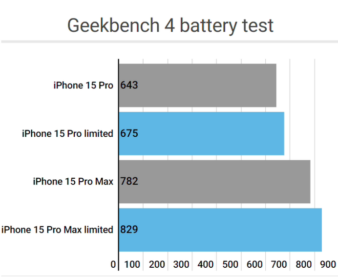 永济apple维修站iPhone15Pro的ProMotion高刷功能耗电吗