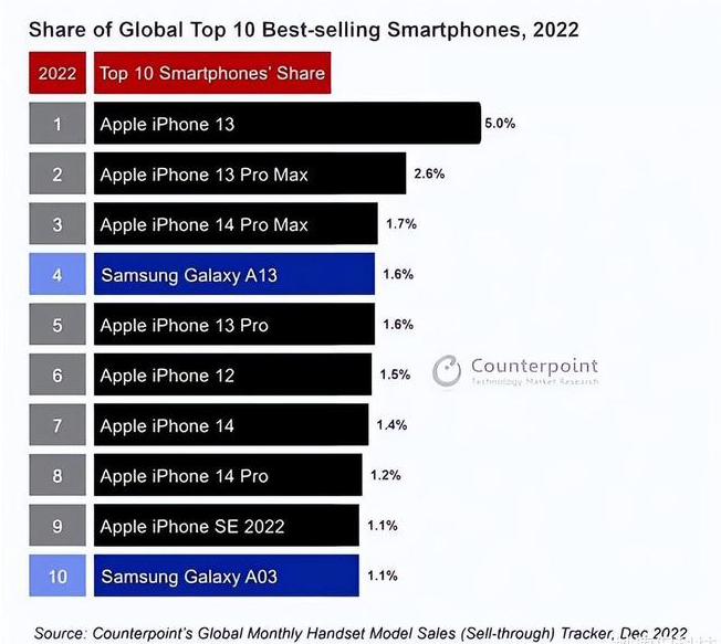 永济苹果维修分享:为什么iPhone14的销量不如iPhone13? 