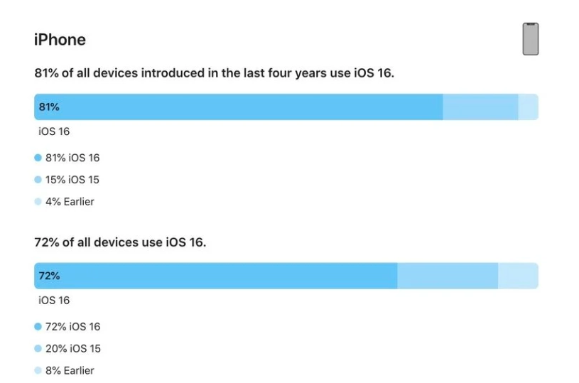 永济苹果手机维修分享iOS 16 / iPadOS 16 安装率 