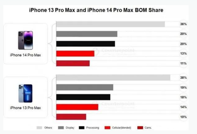 永济苹果手机维修分享iPhone 14 Pro的成本和利润 