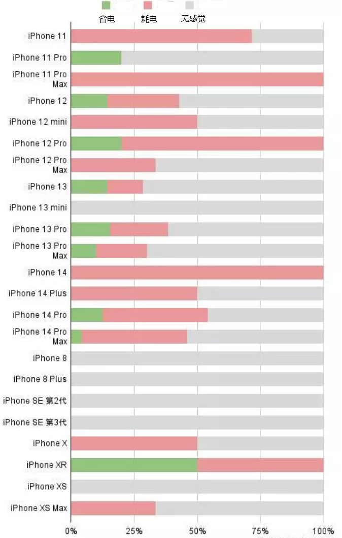 永济苹果手机维修分享iOS16.2太耗电怎么办？iOS16.2续航不好可以降级吗？ 