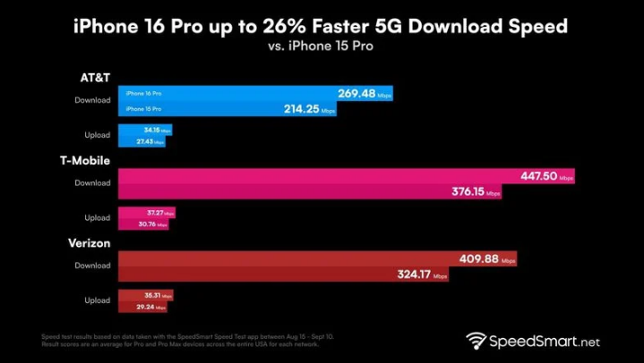 永济苹果手机维修分享iPhone 16 Pro 系列的 5G 速度 