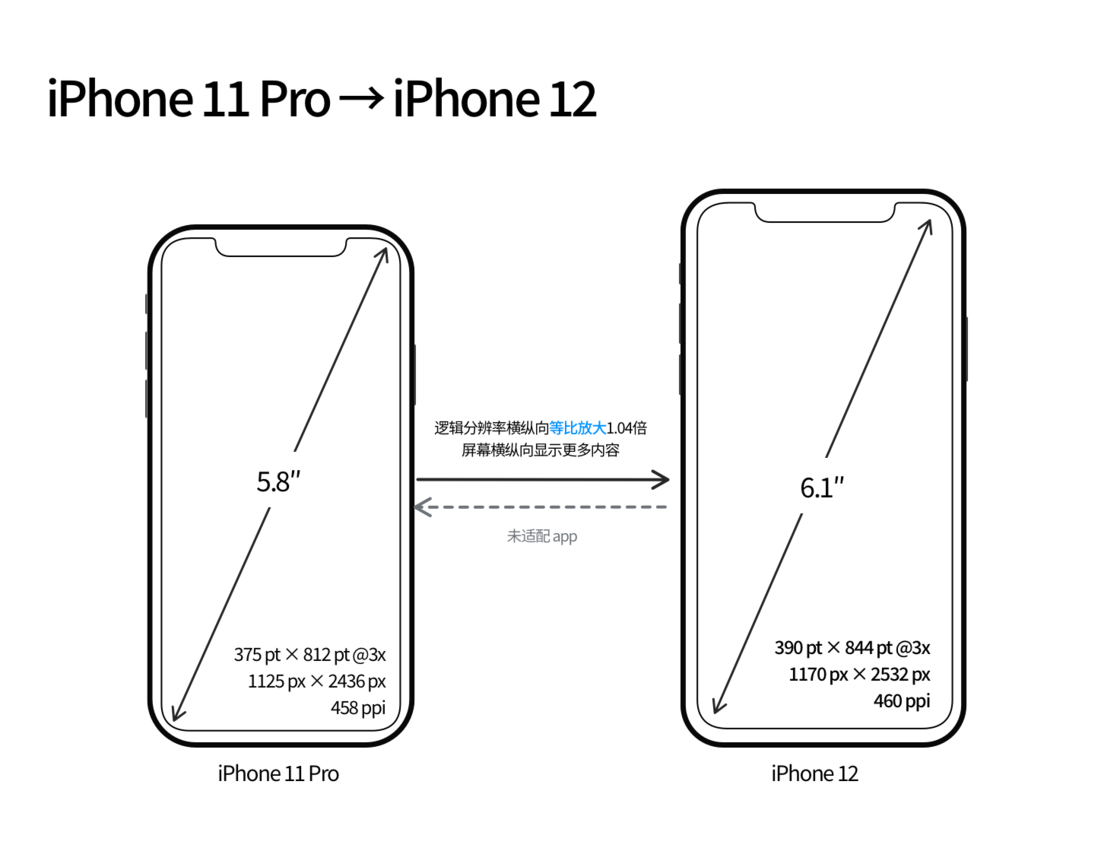 永济苹果手机维修分享iPhone 12 mini 和 iPhone 12 Pro 的尺寸变化会改变显示内容吗 